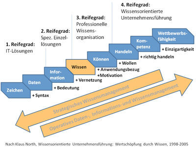 Wissenstreppe