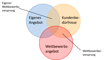 Three Circle Analysis